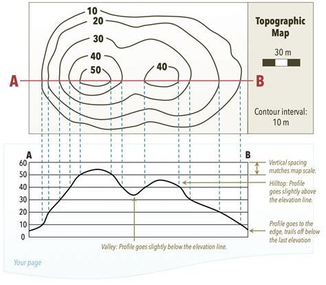 Profile and Maps .